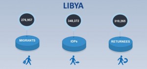 في الوقت نفسه، أكدت المنظمة أن الأرقام المتعلقة بالهجرة لم تشهد تغييرا ملحوظا، إذ ارتفع عدد اللاجئين الليبيين بـ5%، ليبلغ 276957 شخصا.